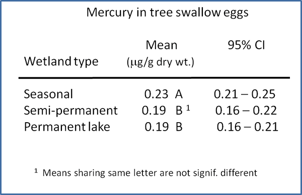 Mercury in tree swallow eggs