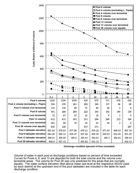 Pools 4, 8, 13, and 26 volume curves (graph)