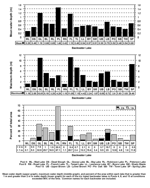Pools 4, 8, and 13 large backwater summay statistics
