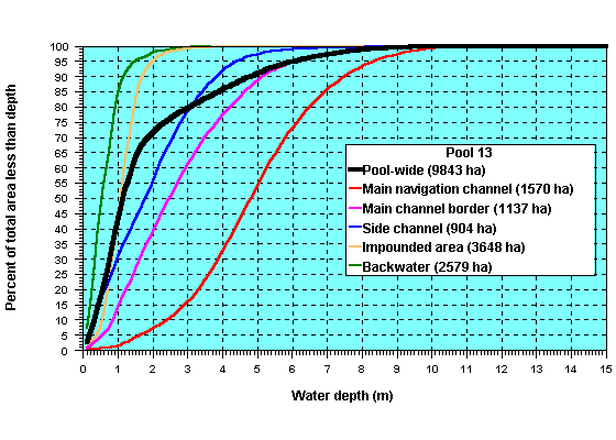 Pool 13 hypsographic curve