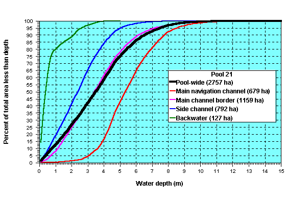 Pool 21 hypsographic curve