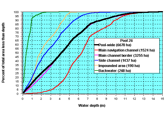 Pool 26 hypsographic curve