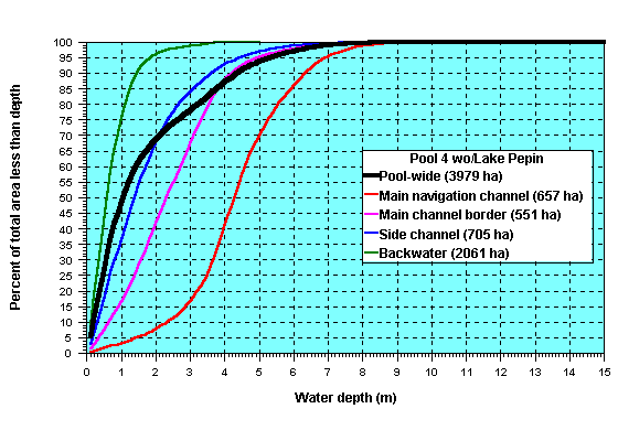 Pool 4 hypsographic curve