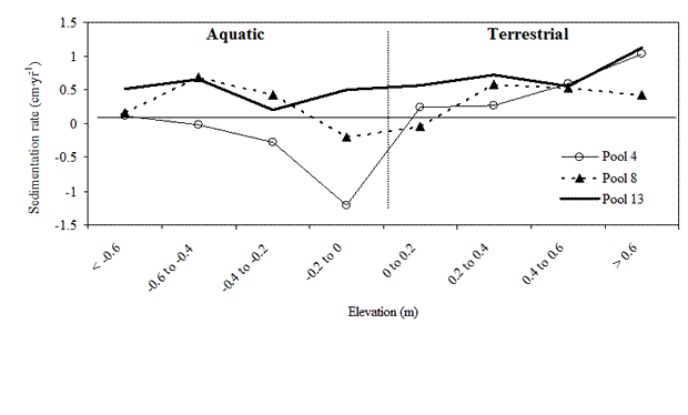 Figure 2. Mean poolwide sedimentation rates for selected elevation classes for the period 1997 to 2001 in Pools 4, 8, and 13.