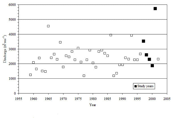 Figure 5. Annual discharge (as measured by the discharge condition exceeded 5% of the time within each year) for Pool 8 from 1959-2001.