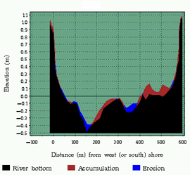 sedimentation graph