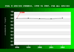 species evenness