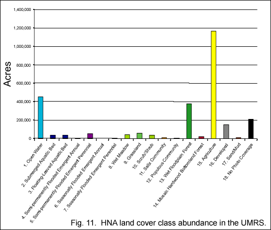 HNA land cover class abundance in the UMRS