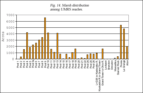 marsh distribution among UMRS reaches