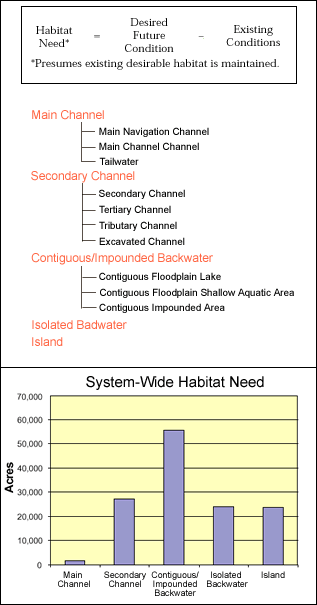 habitat needs formula