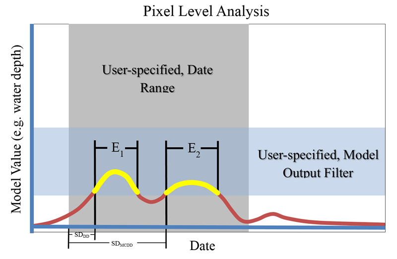 Figure 1. Chart of model response over time measured at a single pixel. This chart shows the user specified date range, model output filter, events (E1 and E2), the time span for start date for duration days (SDDD), and the time span for start date for maximum consecutive duration days (SDMCDD).