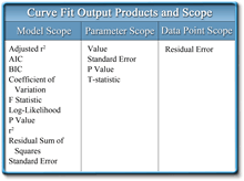 Table 1: Curve Fit Output Products and Scope