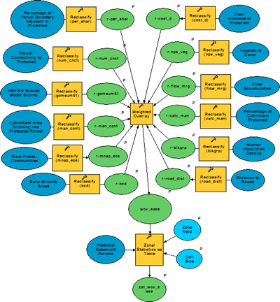 Figure 2. ESRI Modelbuilder 9.1 sample easement model