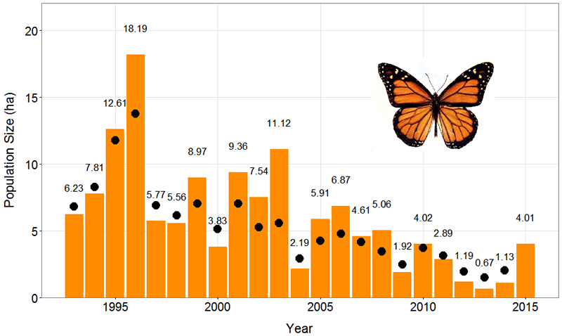 Decline in the eastern migratory monarch butterfly population as surveyed by the World Wildlife Fund-Mexico. 