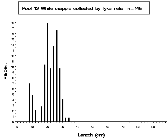 La Grange Pool White crappie collected by fyke netting