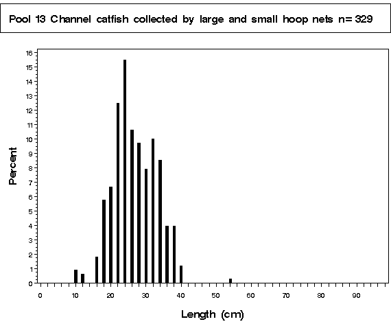 La Grange Pool Channel catfish collected by hoop netting