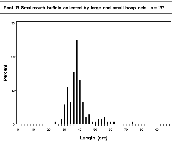 La Grange Pool Smallmouth buffalo collected by hoop netting