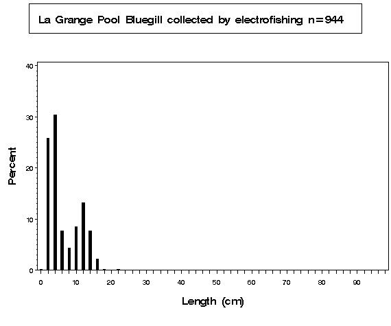 La Grange Pool Bluegill collected by electrofishing