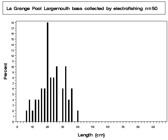 La Grange Pool Largemouth bass collected by electrofishing