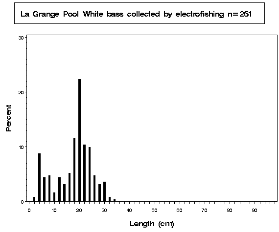La Grange Pool White bass collected by electrofishing