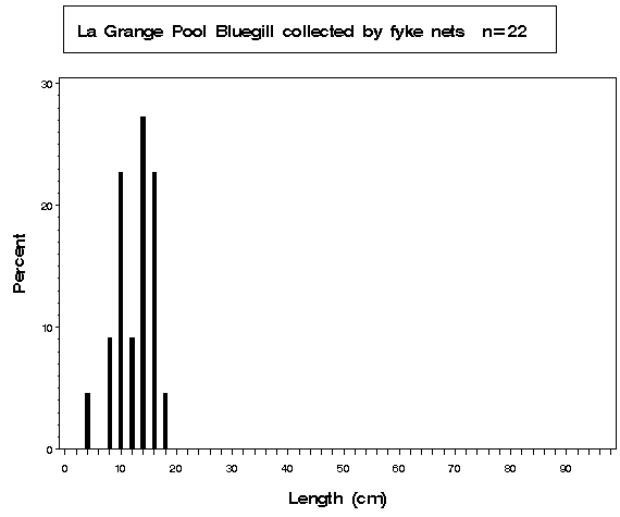 La Grange Pool Bluegill collected by fyke netting