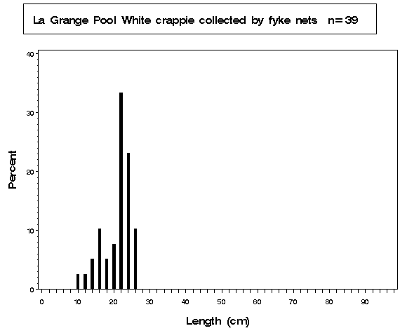 La Grange Pool White crappie collected by fyke netting