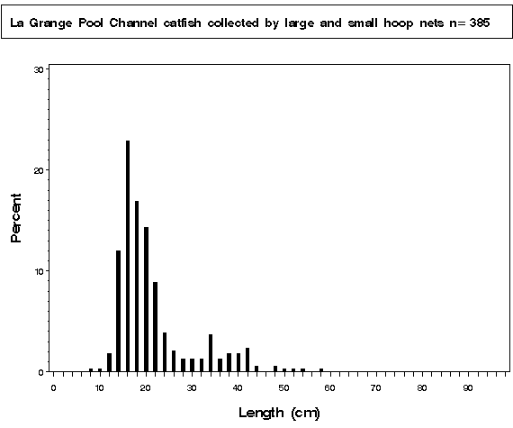 La Grange Pool Channel catfish collected by hoop netting