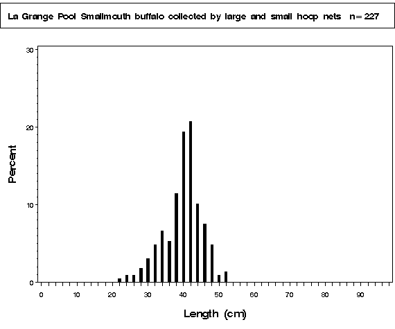La Grange Pool Smallmouth buffalo collected by hoop netting