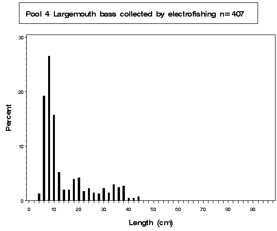 Pool 4 Largemouth bass collected by electrofishing