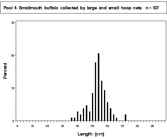 Pool 26 Smallmouth buffalo collected by hoop netting