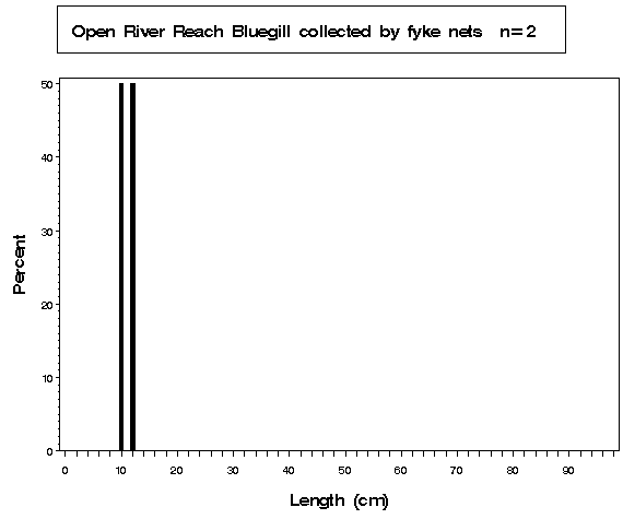 La Grange Pool Bluegill collected by fyke netting