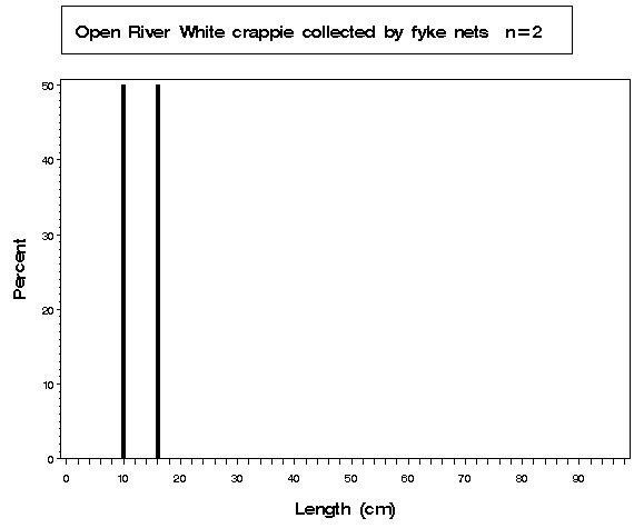 La Grange Pool White crappie collected by fyke netting