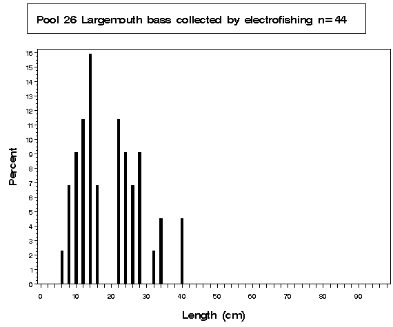 Pool 26 Largemouth bass collected by electrofishing