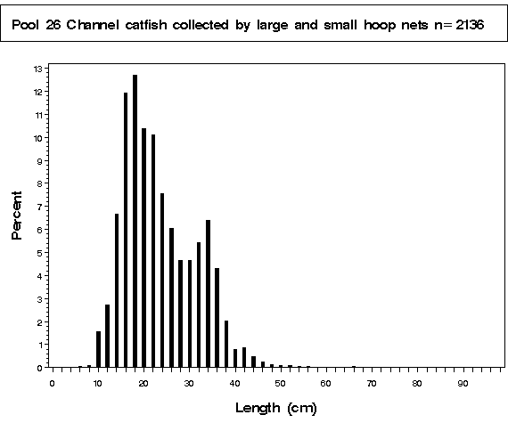 La Grange Pool Channel catfish collected by hoop netting