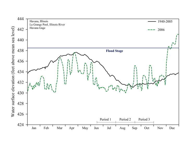 2005 - La Grange Pool Hydrograph