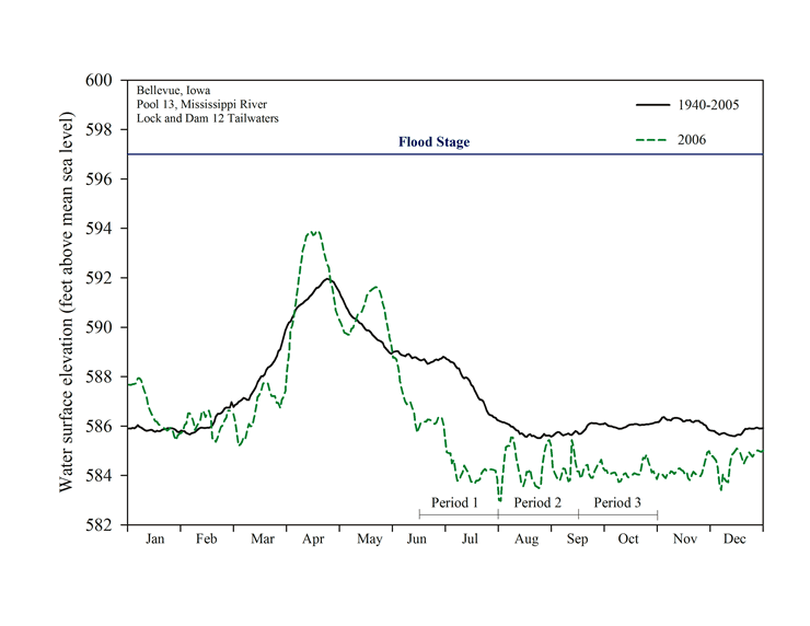 2003 - Pool 13 Hydrograph