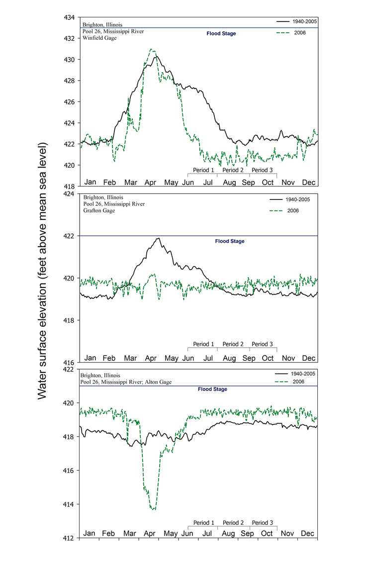 2005 - Pool 26 Hydrograph