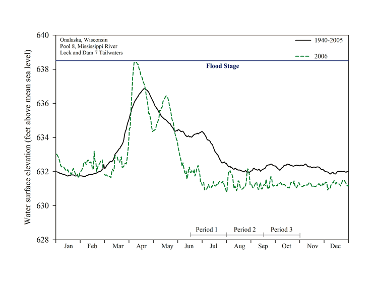 2003 - Pool 8 Hydrograph