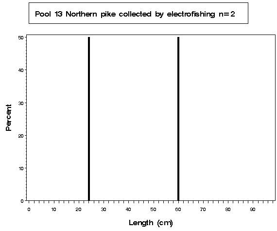 Pool 13 Northern pike collected by electrofishing