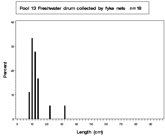 La Grange Pool Freshwater drum collected by fyke netting