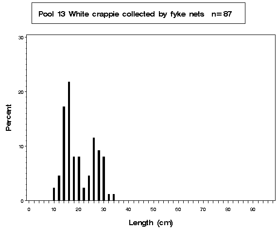 La Grange Pool White crappie collected by fyke netting