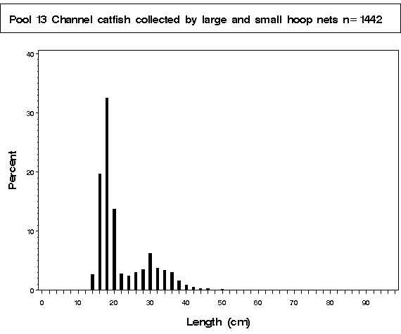La Grange Pool Channel catfish collected by hoop netting