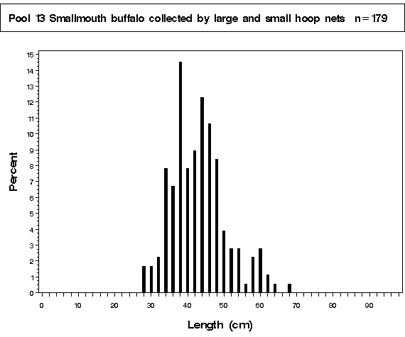 La Grange Pool Smallmouth buffalo collected by hoop netting
