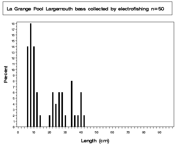 La Grange Pool Largemouth bass collected by electrofishing