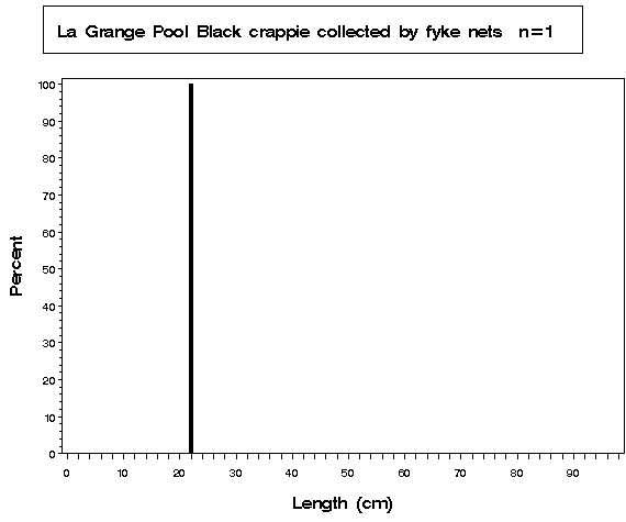 La Grange Pool Black crappie collected by fyke netting