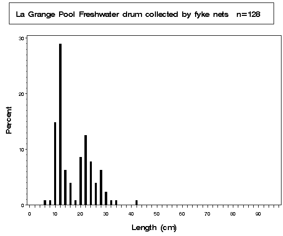 La Grange Pool Freshwater drum collected by fyke netting