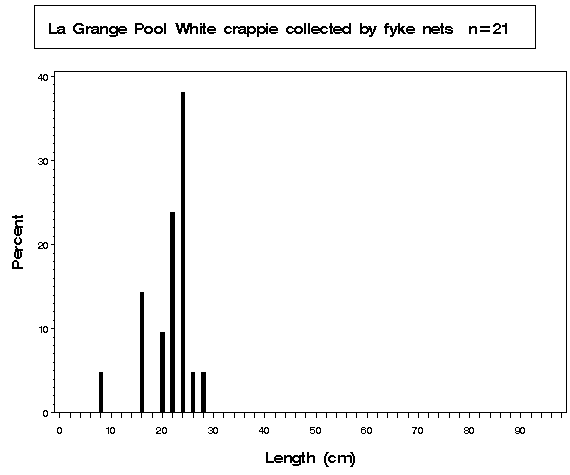 La Grange Pool White crappie collected by fyke netting