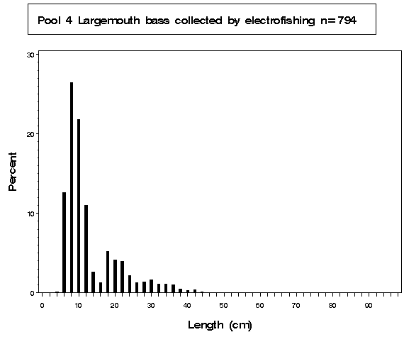 Pool 4 Largemouth bass collected by electrofishing