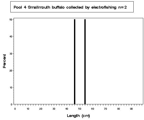 Pool 4 Smallmouth buffalo collected by electrofishing