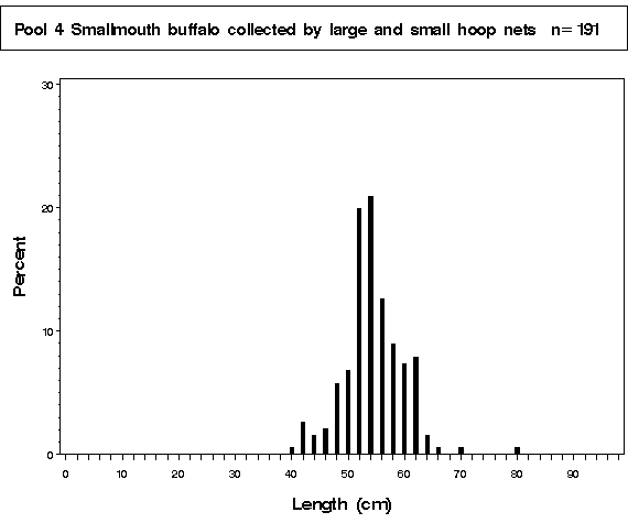 Pool 26 Smallmouth buffalo collected by hoop netting